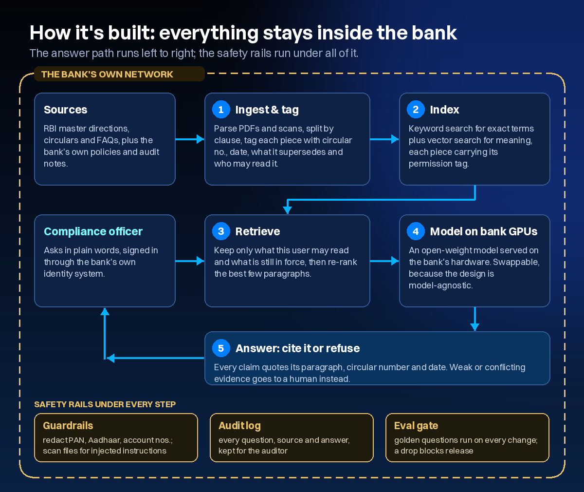 Architecture: sources are ingested and tagged, indexed, retrieved with permission and date filters, answered by a model on bank GPUs, with guardrails, audit log and eval gate under every step, all inside the bank's network