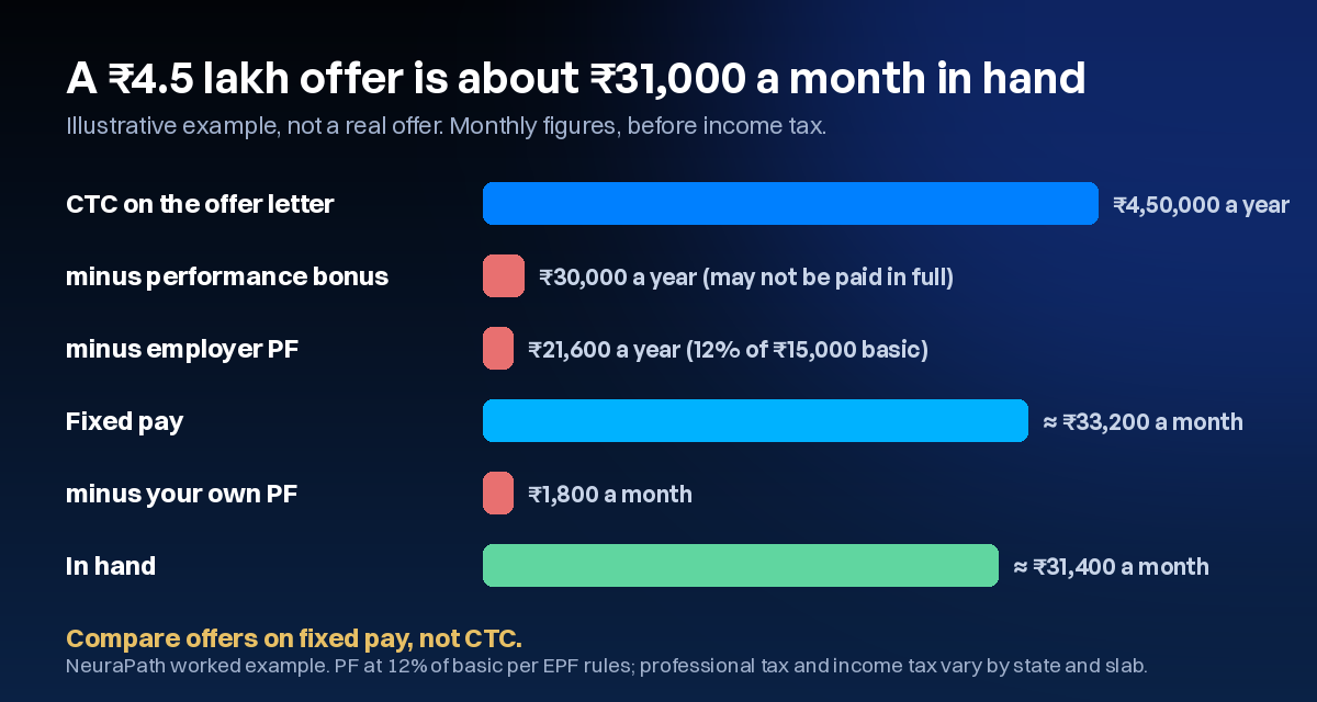 Illustrative example: a ₹4,50,000 CTC offer minus a ₹30,000 bonus and ₹21,600 employer PF leaves about ₹33,200 a month fixed, and about ₹31,400 in hand after your own PF