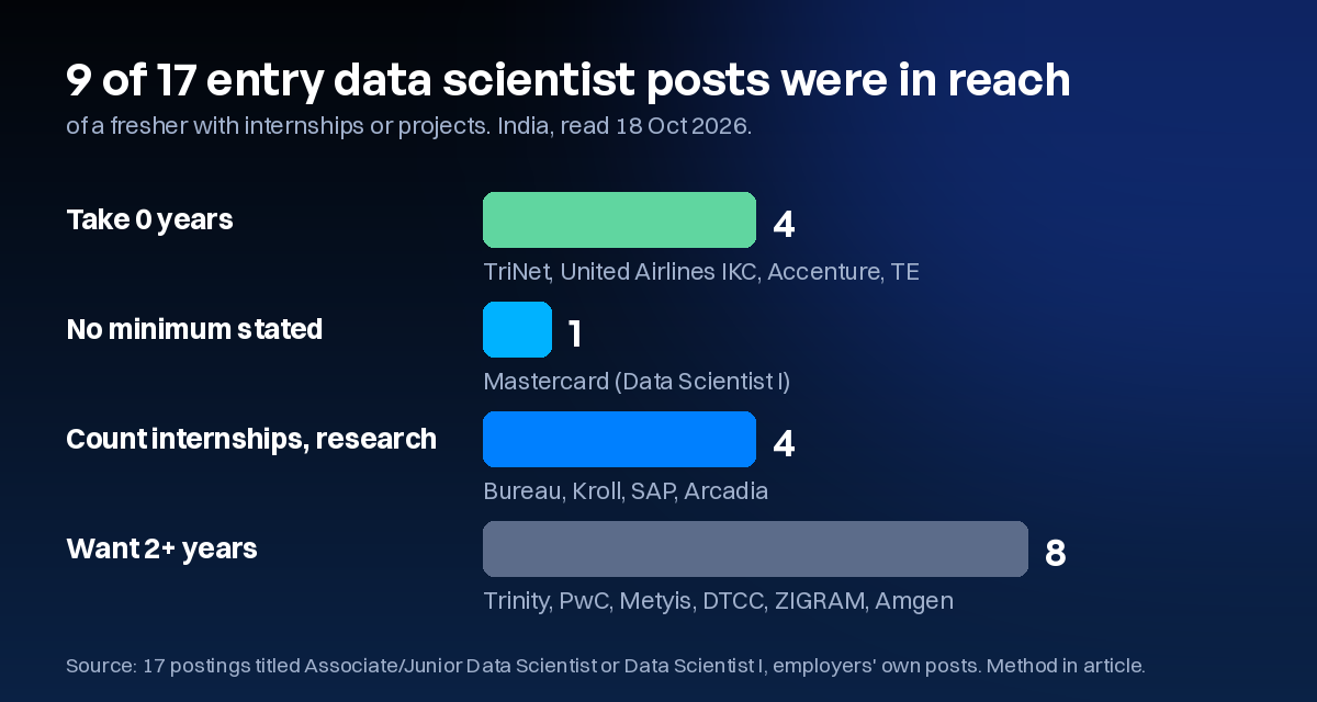 Of 17 entry-level data scientist postings in India read on 18 Oct 2026, 9 were in reach of a fresher with internships or projects: 4 took 0 years, 1 stated no minimum, 4 counted internships or research; 8 wanted 2 or more years