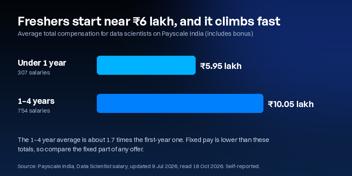Payscale India averages for data scientists: ₹5.95 lakh a year for under one year of experience and ₹10.05 lakh for 1–4 years, total compensation including bonus, updated 9 Jul 2026