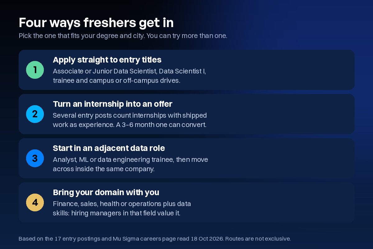 Four ways freshers get in: apply straight to entry titles, turn an internship into an offer, start in an adjacent data role such as analyst and move across, or bring your domain with you