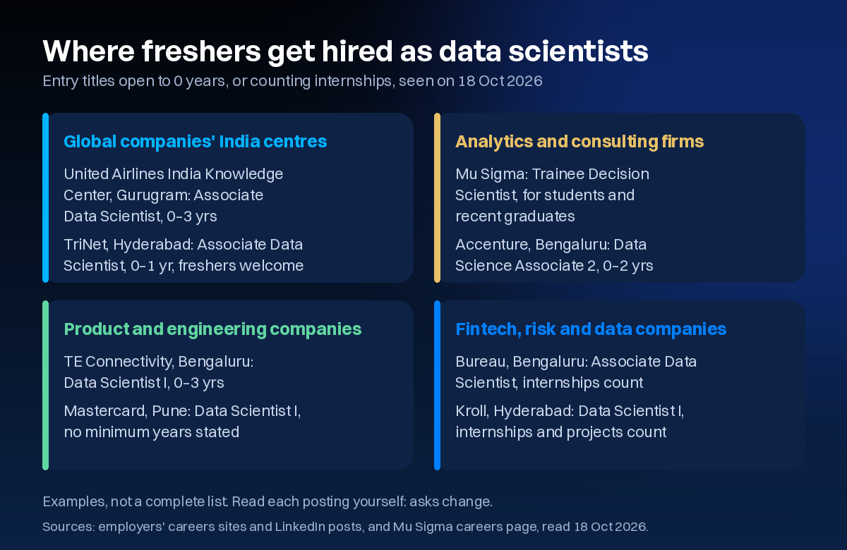 Where freshers get hired as data scientists: global companies' India centres (United Airlines India Knowledge Center, TriNet), analytics and consulting firms (Mu Sigma, Accenture), product and engineering companies (TE Connectivity, Mastercard), and fintech and risk firms (Bureau, Kroll), from postings read 18 Oct 2026