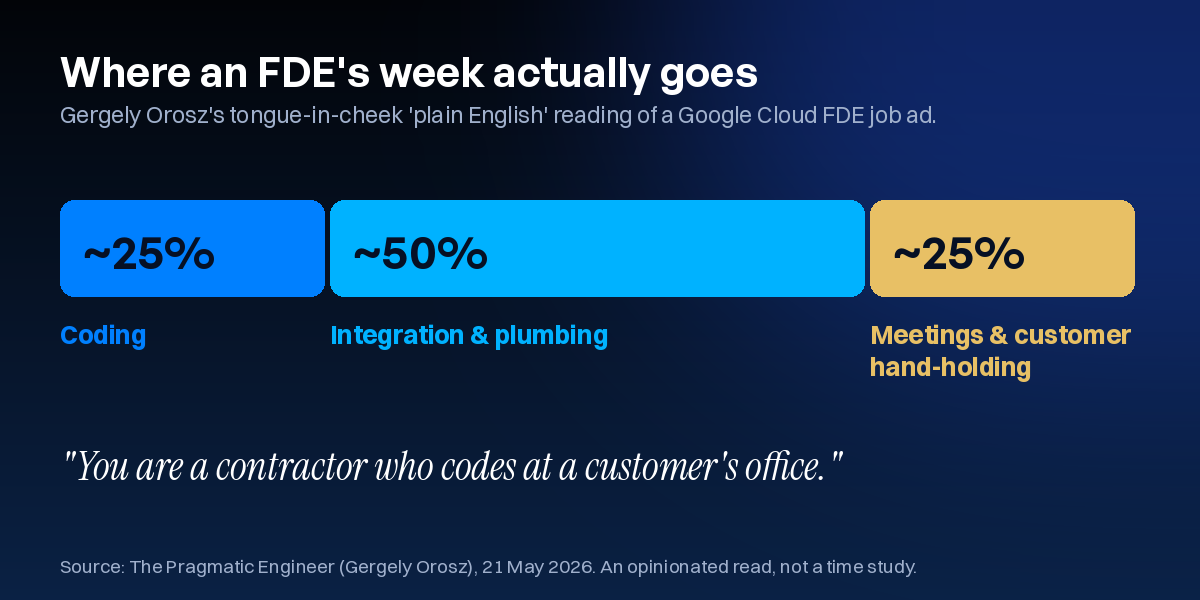 About 25% coding, 50% integration and plumbing, 25% meetings and customer hand-holding