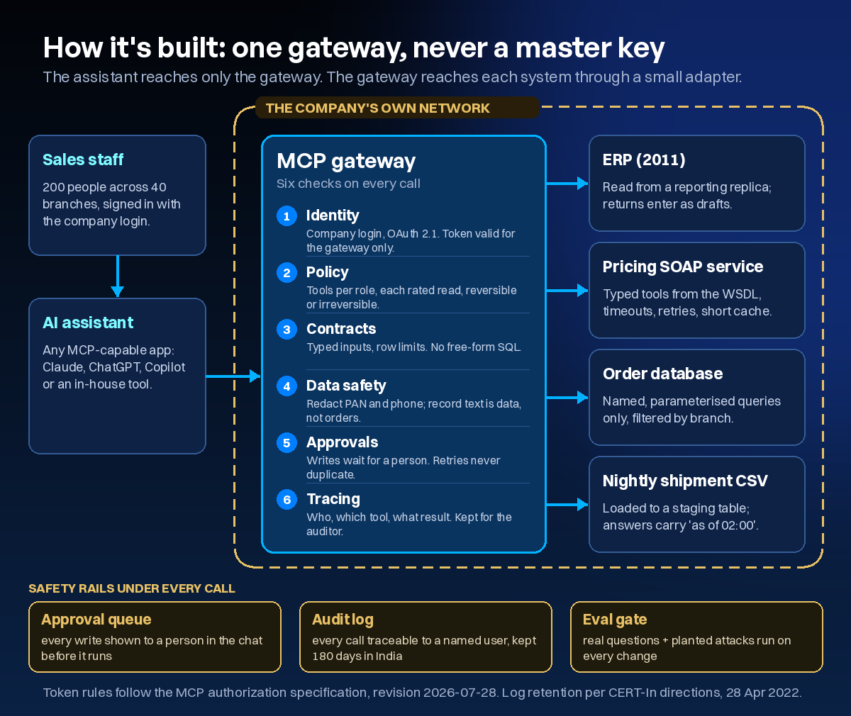 Architecture: sales staff use any MCP-capable assistant, which calls one MCP gateway inside the company network; the gateway applies identity, policy, contracts, data safety, approvals and tracing, then calls four adapters for the ERP replica, the SOAP pricing service, the order database and the nightly shipment files