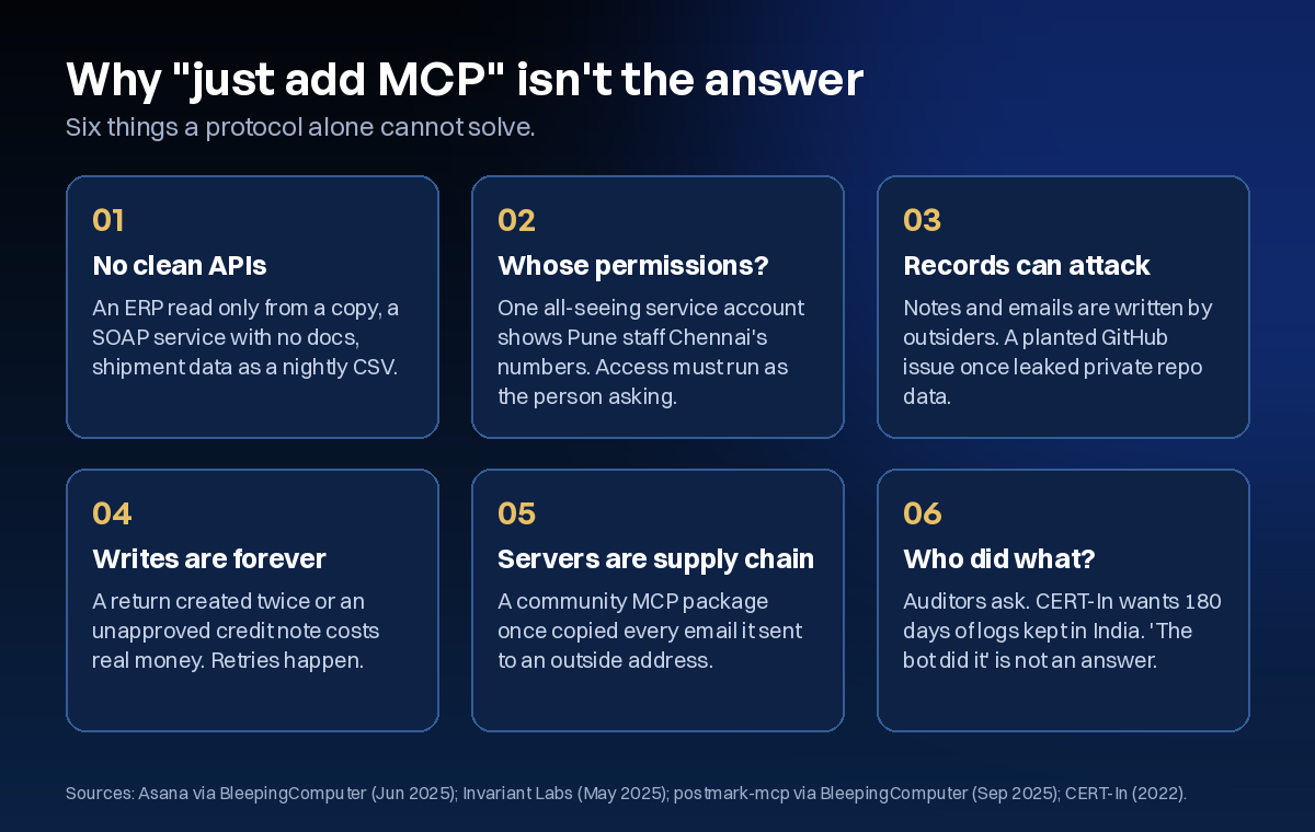 Six reasons: no clean APIs, whose permissions, records can carry instructions, writes are forever, servers are supply chain, auditors ask who did what