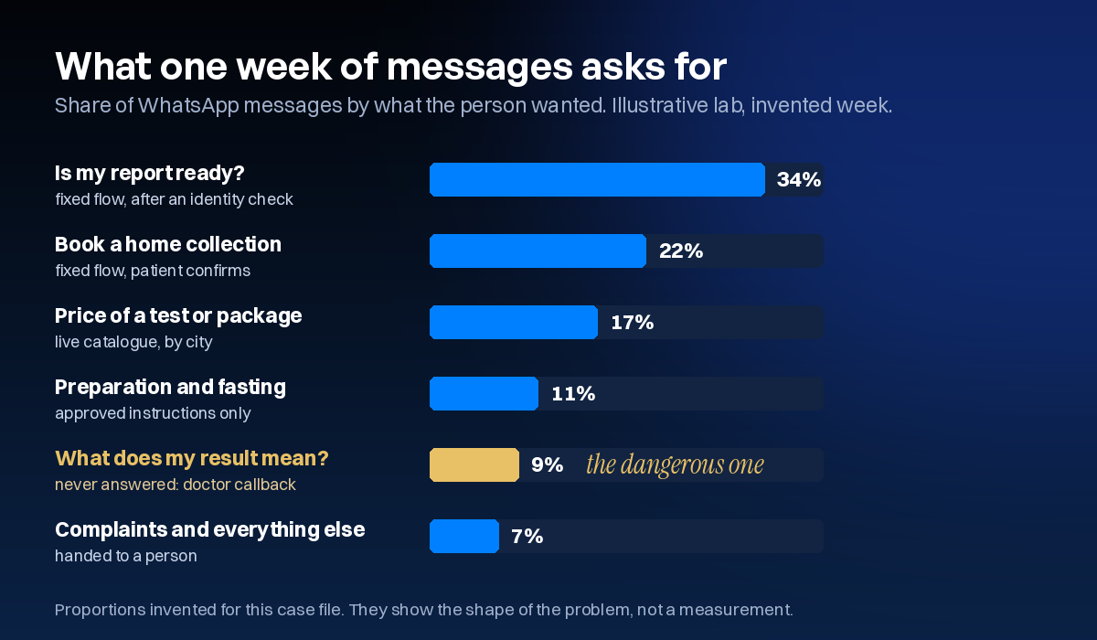 One illustrative week of a lab's WhatsApp inbox: report status 34%, home collection booking 22%, prices and packages 17%, preparation and fasting 11%, what does my result mean 9%, complaints and other 7%