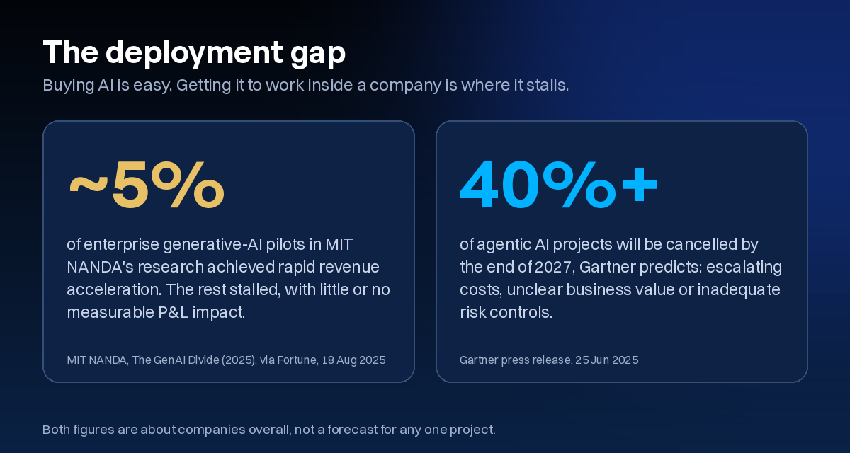 The deployment gap: about 5% of enterprise generative-AI pilots in MIT NANDA's research achieved rapid revenue acceleration; Gartner predicts over 40% of agentic AI projects will be cancelled by the end of 2027