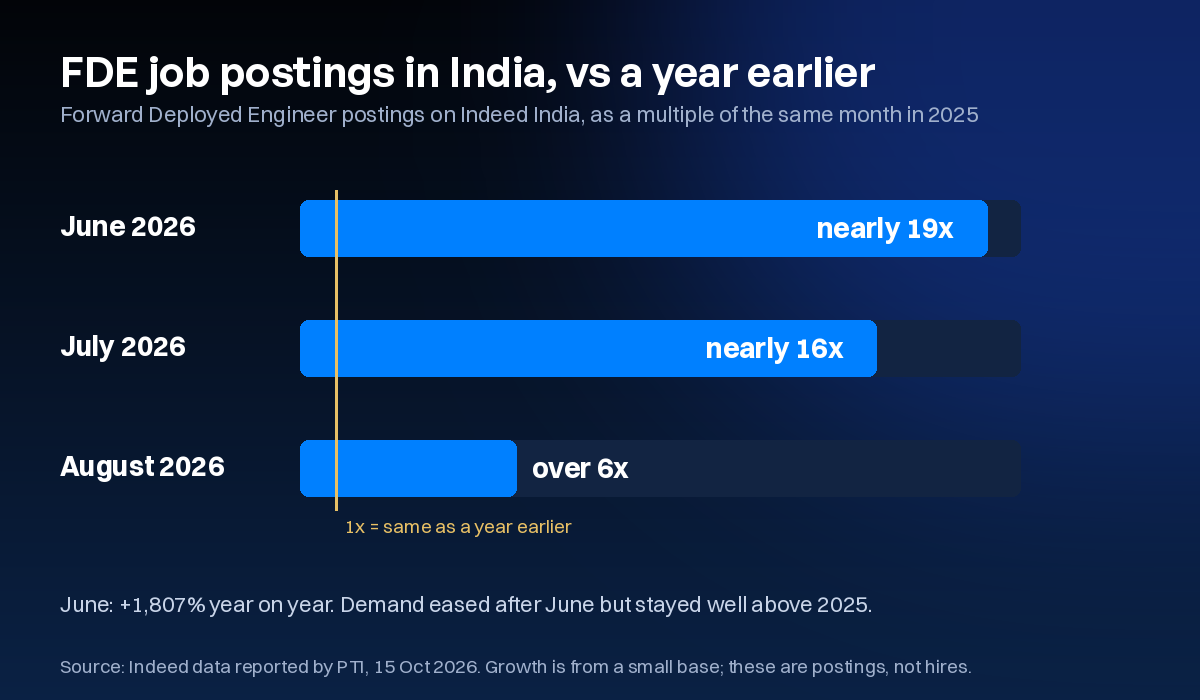 FDE job postings on Indeed India versus a year earlier: nearly 19 times in June 2026, nearly 16 times in July, over 6 times in August